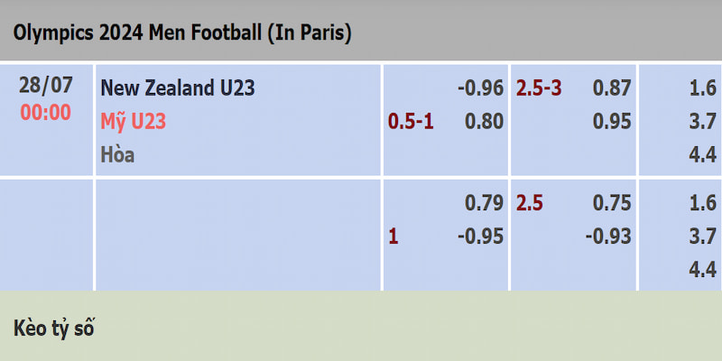 Bảng tỷ lệ trận U23 New Zealand vs U23 Mỹ ở Olympic Paris 2024