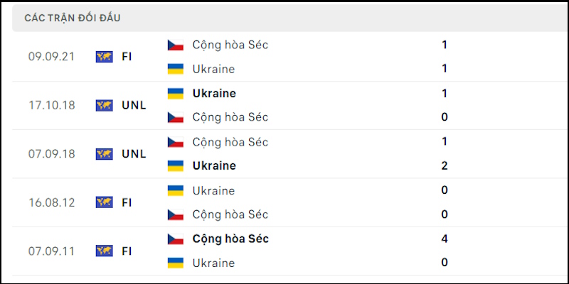 Đối đầu CH Séc vs Ukraina cũng đa phần là những kết quả cân bằng