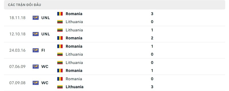 Lịch sử chạm trán giữa CH Romania vs Litva