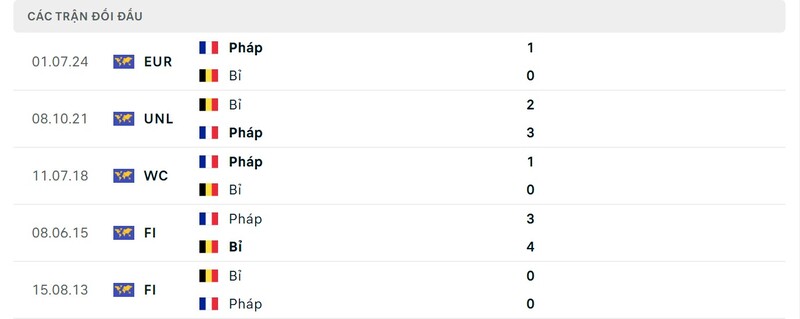 Lịch sử chạm trán giữa Pháp vs Bỉ trong quá khứ