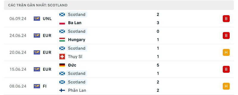 Phong độ của Scotland